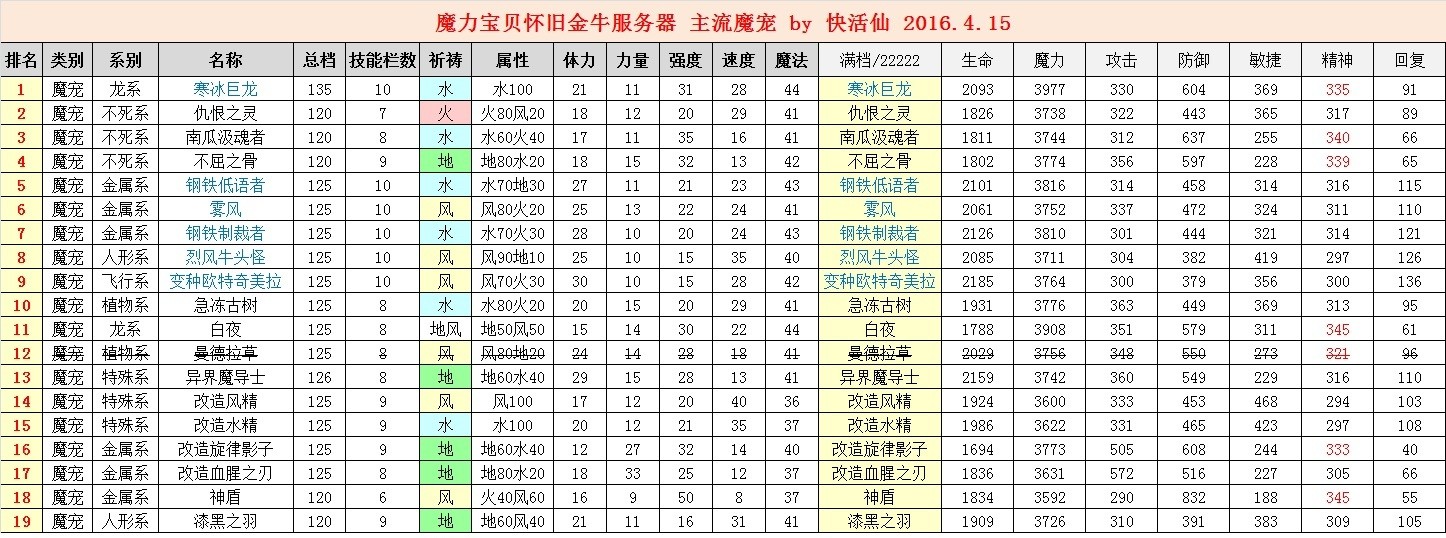 魔力宝贝怀旧练级路线怎么选