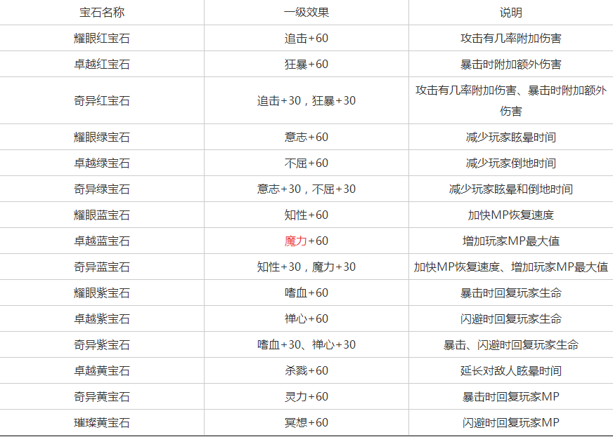 魔力宝贝宝石介绍宝石属性攻略解析