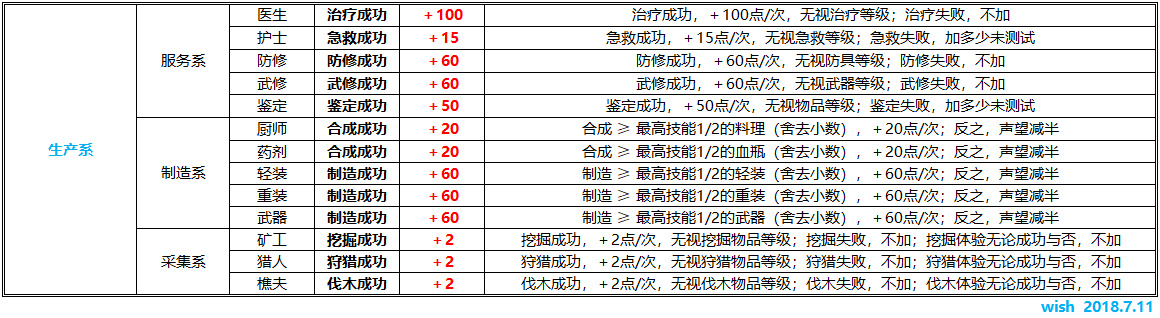 魔力宝贝怀旧服满级多少