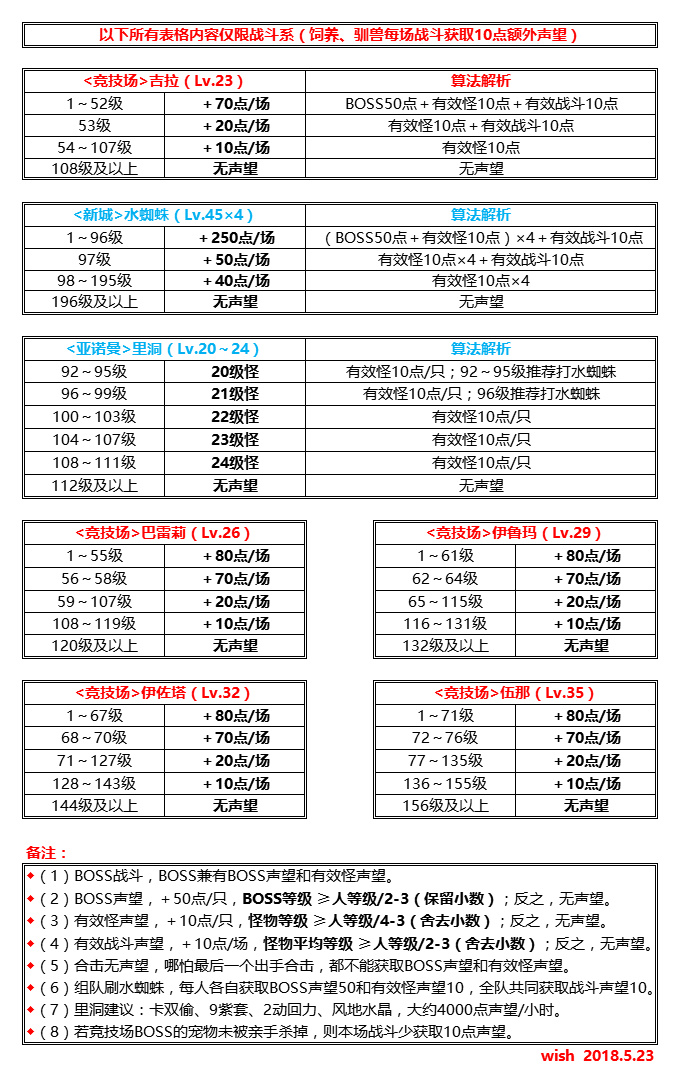 魔力宝贝怀旧练级路线2020攻略