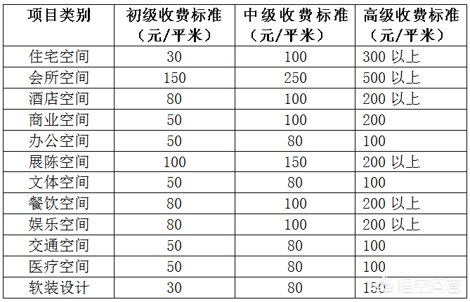 家装设计图多少钱一套-设计房屋水电施工图要多少钱？